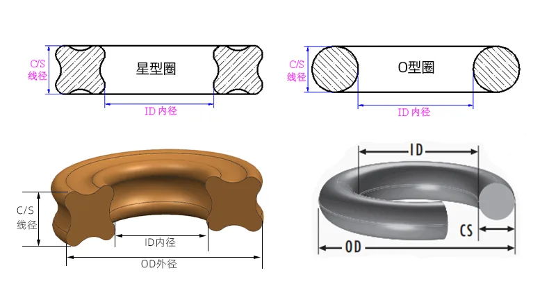 密封圈防水圈特性